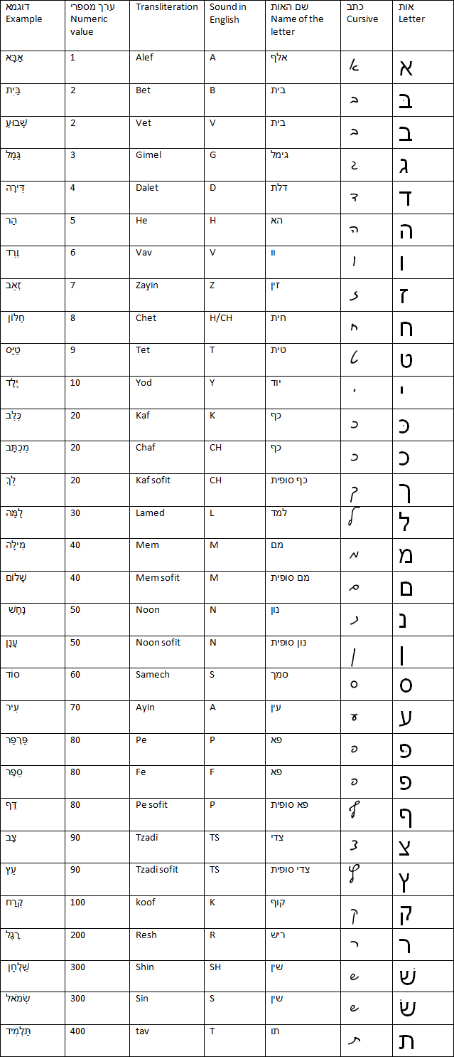 Third Hebrew Letter levelings