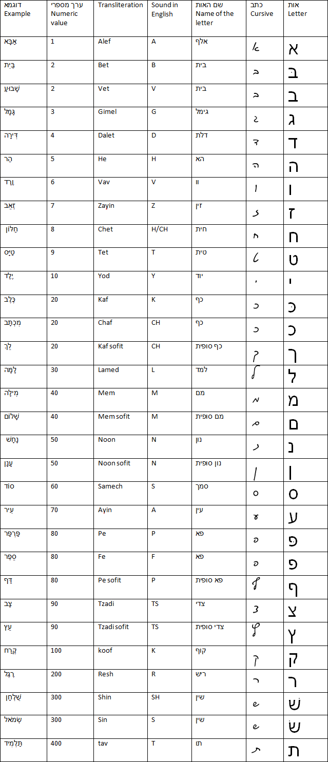 transliteration hebrew english
